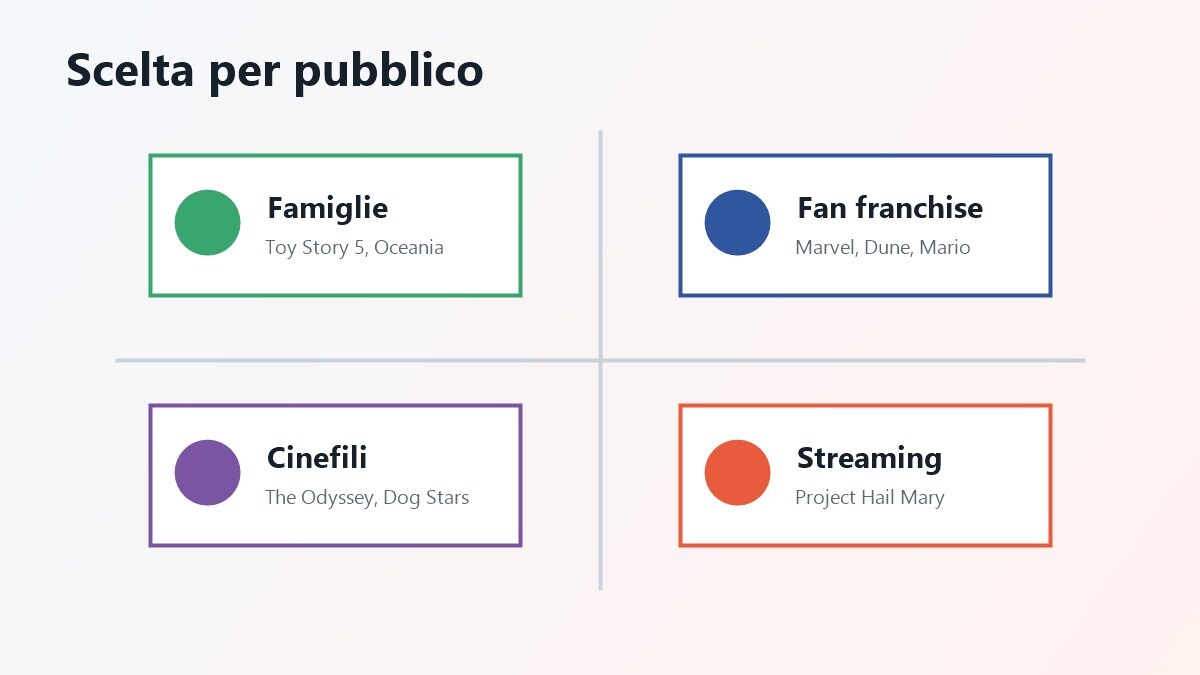 Matrice per scegliere film 2026 in base a pubblico e momento