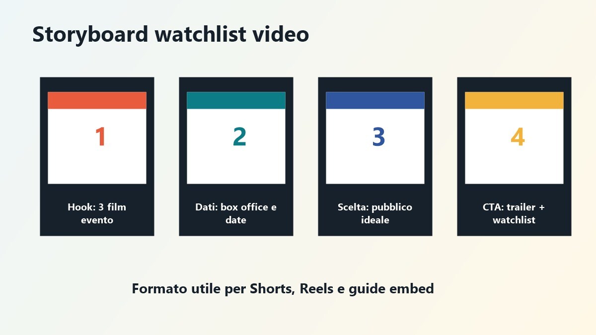 Storyboard per video watchlist dei migliori film 2026