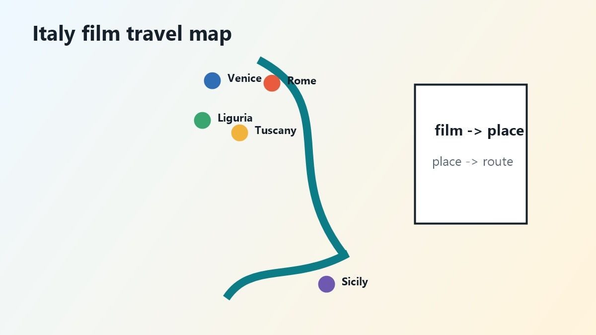 Mappa cinematografica dell'Italia con città e luoghi dei film
