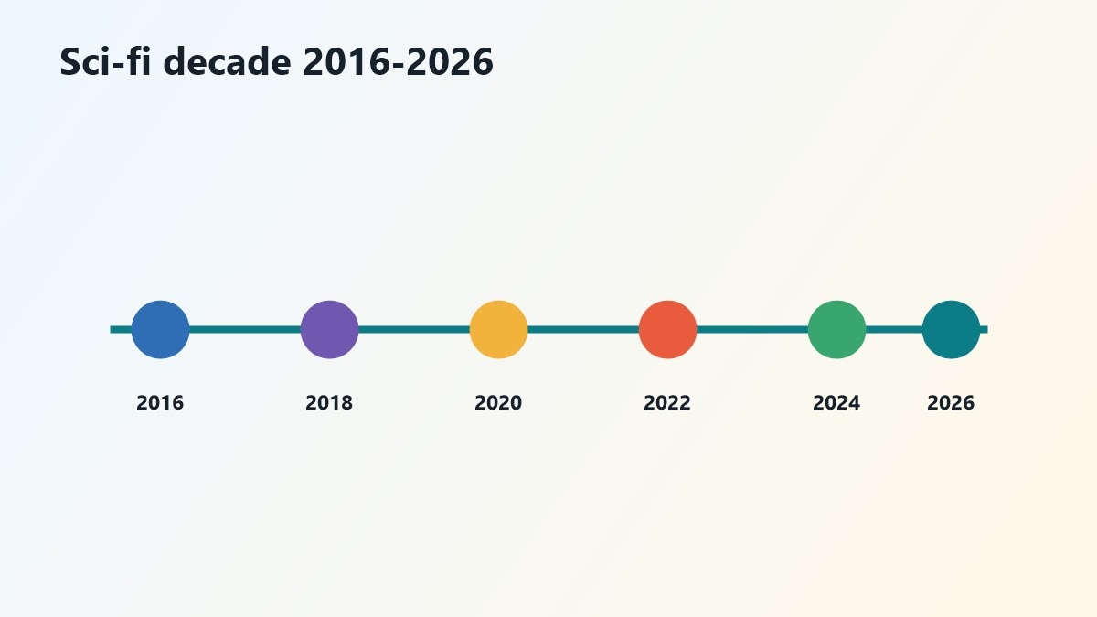 Timeline dei migliori film di fantascienza dal 2016 al 2026