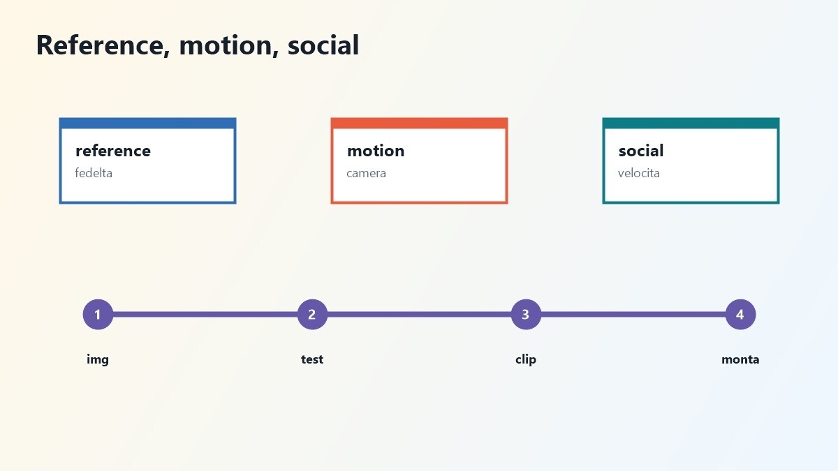 Mappa per scegliere un tool AI da immagine a video per motion o social