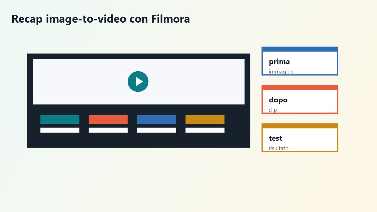 Workflow Filmora per confrontare clip AI da immagine a video