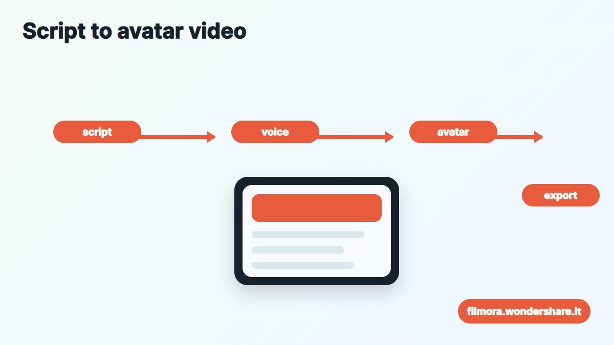 Tabella comparativa dei generatori di avatar AI realistici per realismo, velocita e scenari