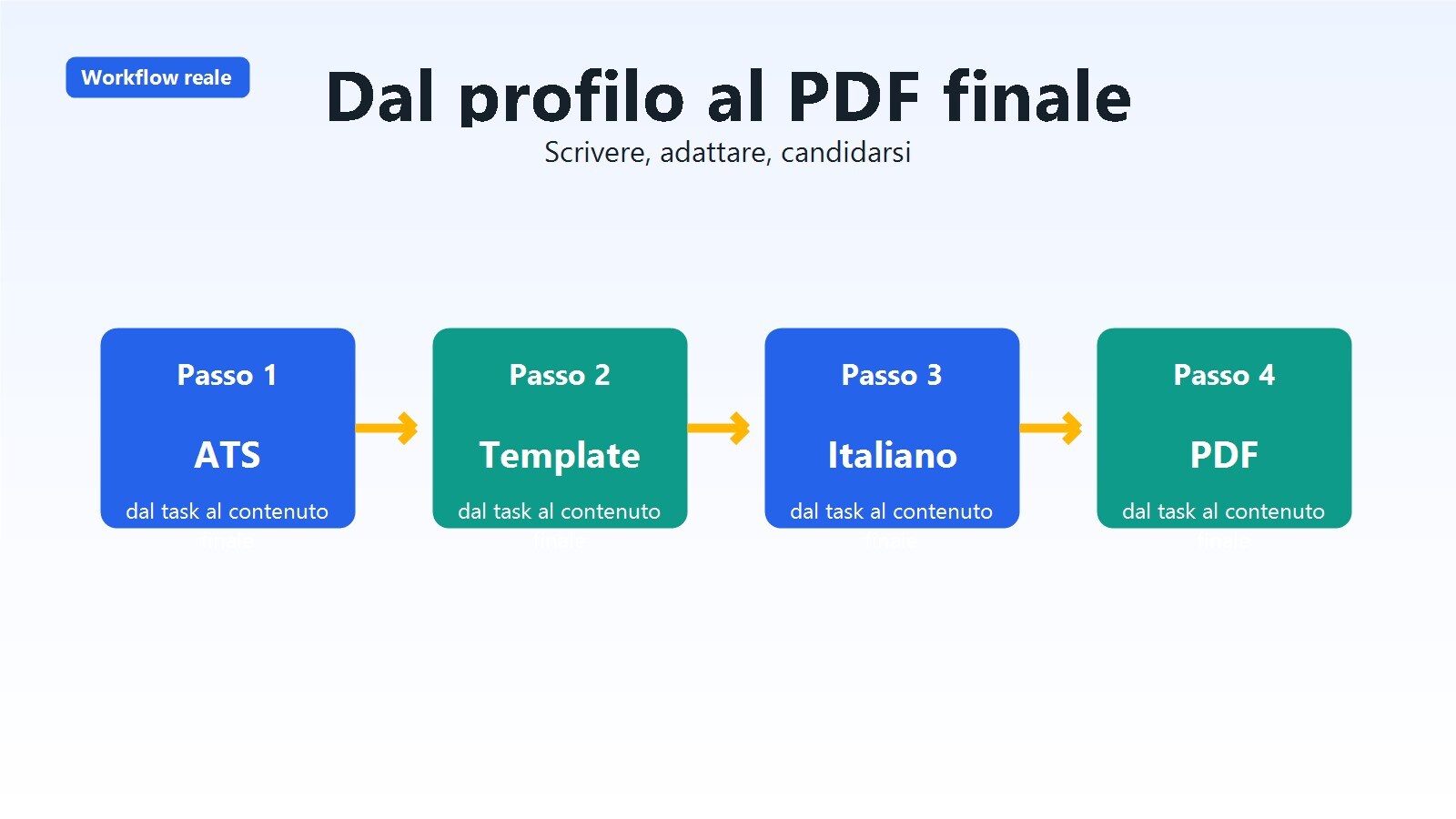 Workflow che collega CV, portfolio e presentazione professionale