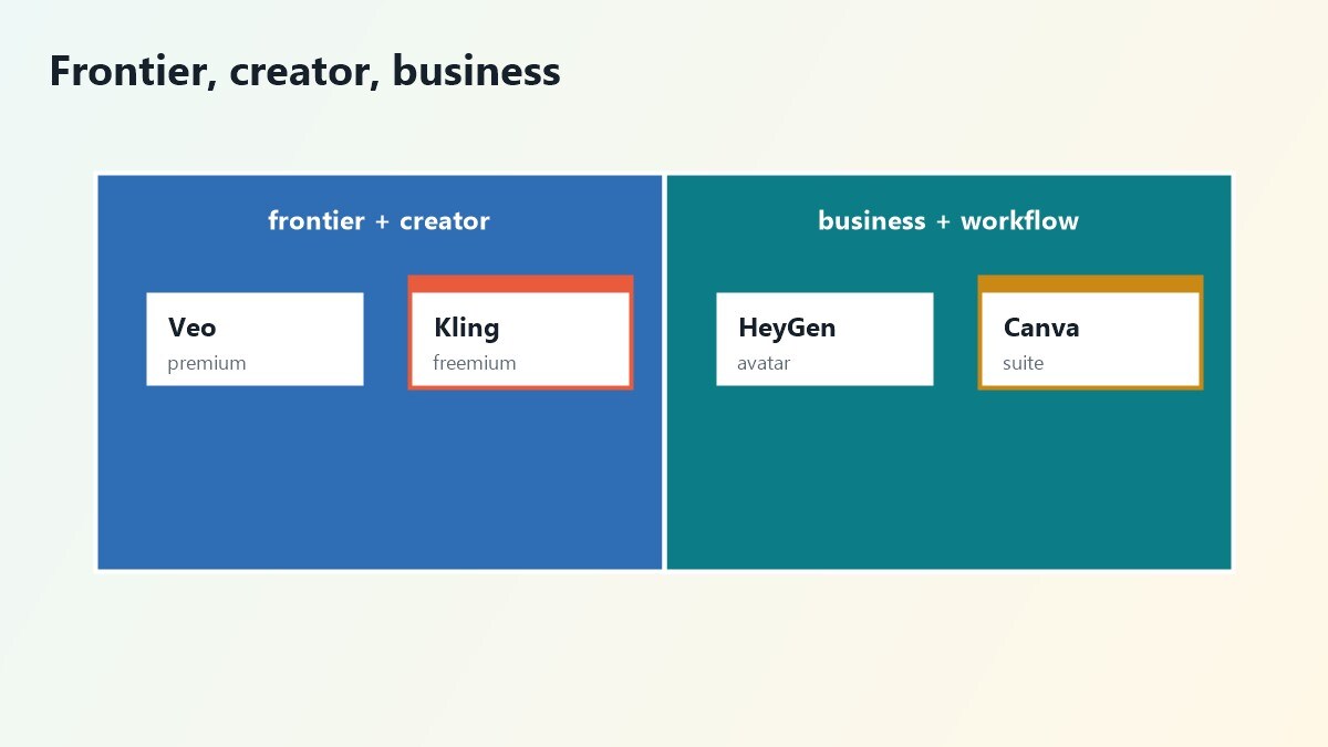 Mappa per scegliere un generatore video AI per qualita o workflow