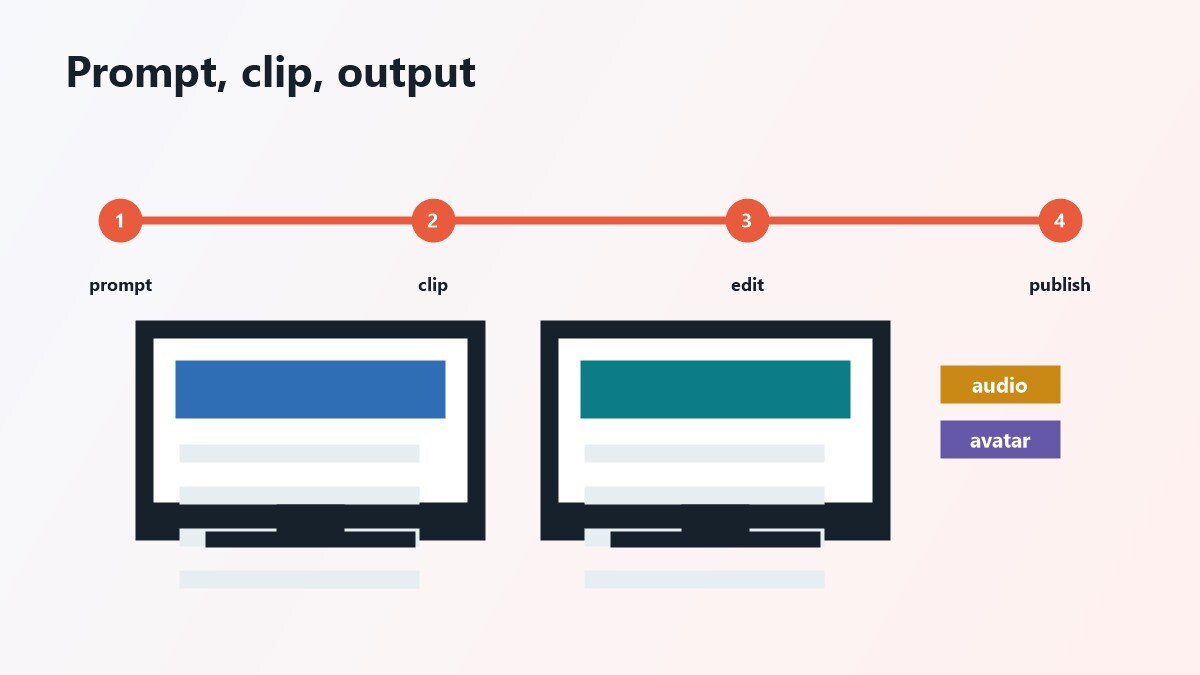 Dettagli su text to video image to video e video business AI