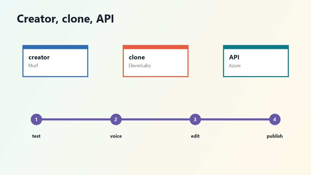 Mappa per scegliere una voce AI italiana per creator o API