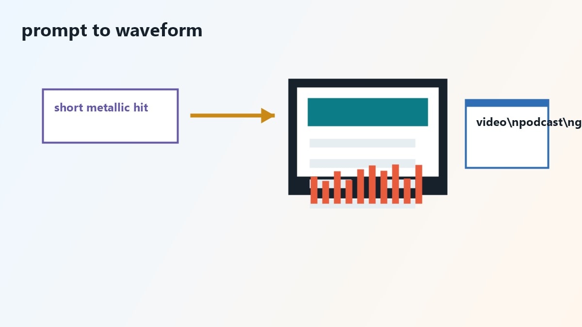 Prompt, waveform e confronto tra strumenti AI per sound effects