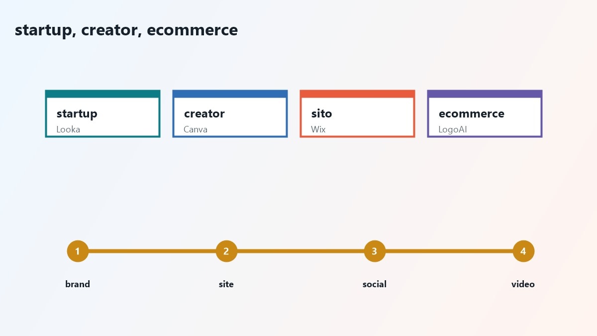 Schede dei principali generatori di logo AI per aziende e creator