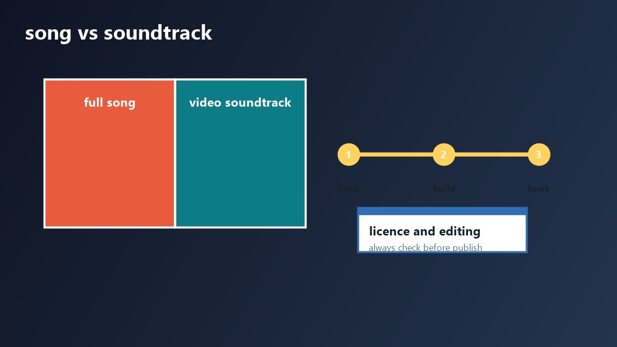 Confronto tra canzone AI completa, soundtrack e musica per creator