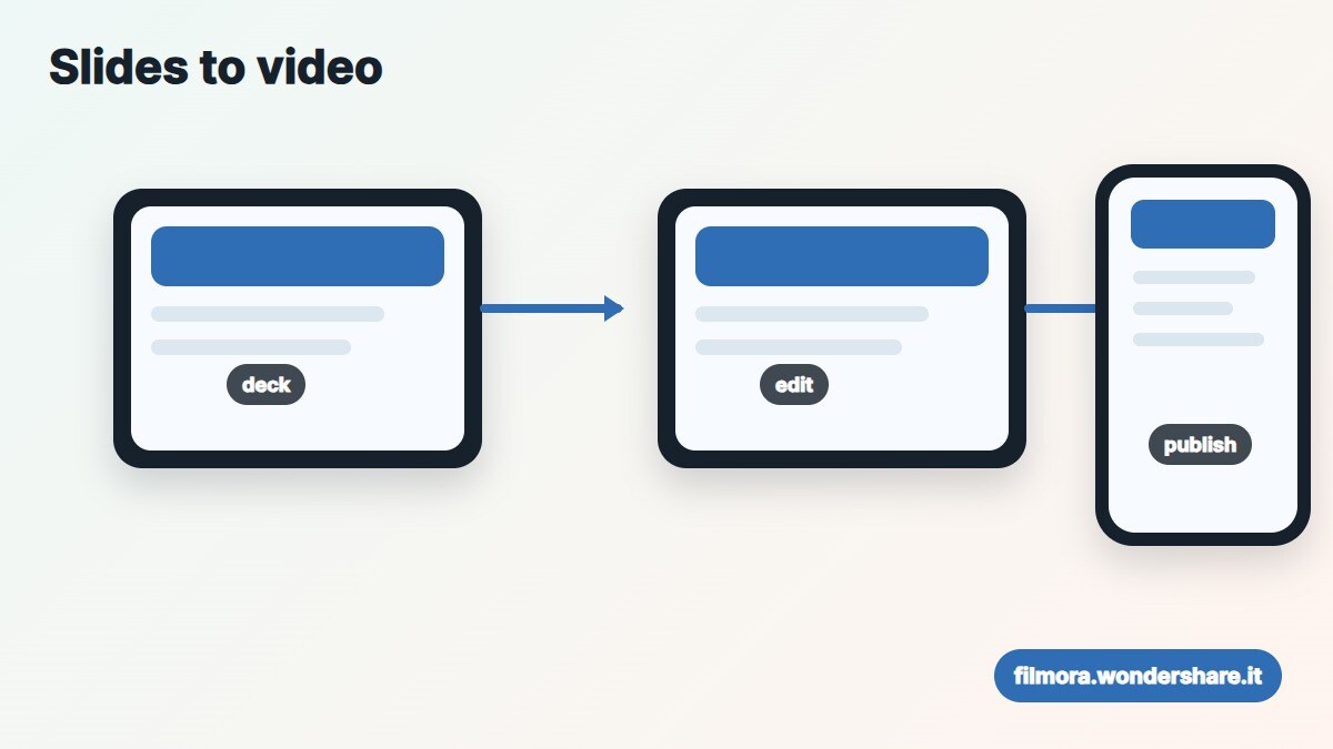 Workflow che trasforma una presentazione AI in video tramite Filmora