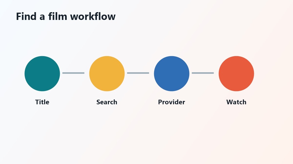Workflow per trovare film italiani online con JustWatch e provider