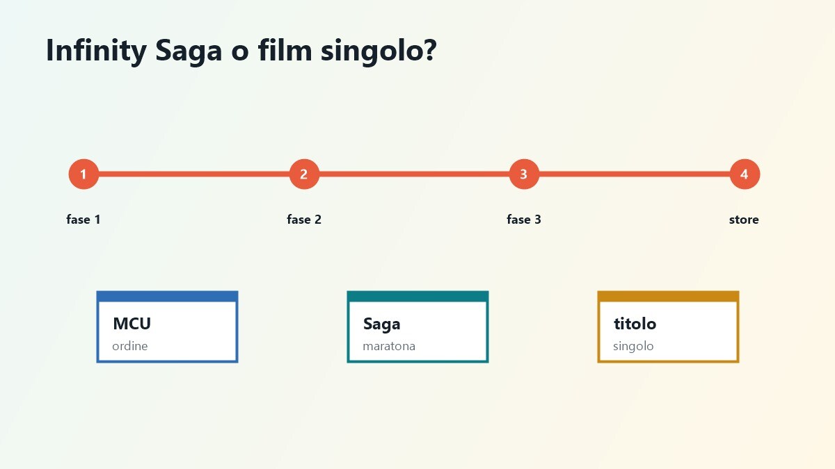 Confronto tra piattaforme Marvel per saga ordine e singolo film