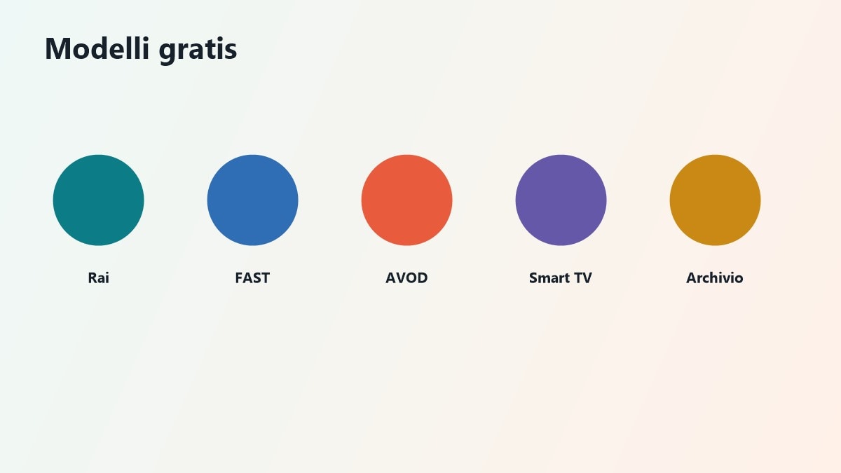 Modelli gratuiti legali broadcaster FAST AVOD e Smart TV