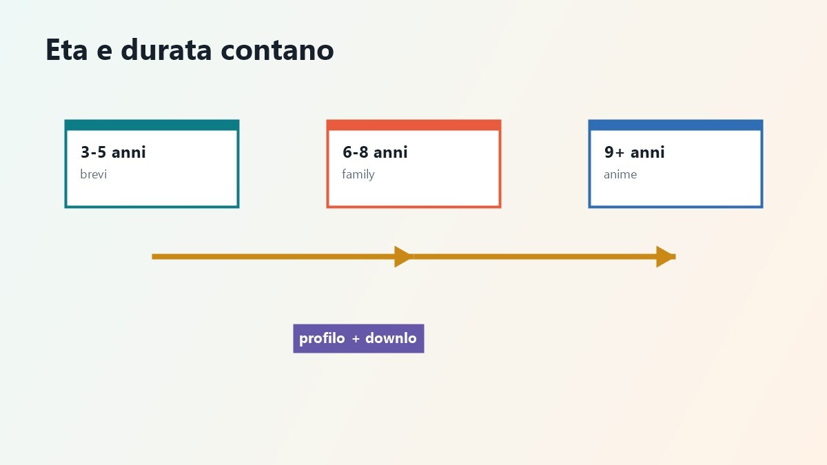 Confronto dei siti per cartoni animati per eta durata e modello di accesso