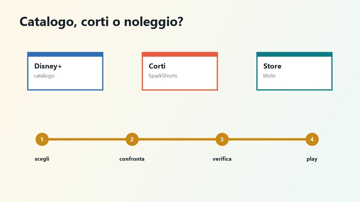 Confronto dei siti per vedere film Pixar tra catalogo corti e Store