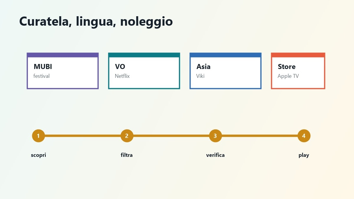 Confronto tra siti per film stranieri per VO curatela e noleggio