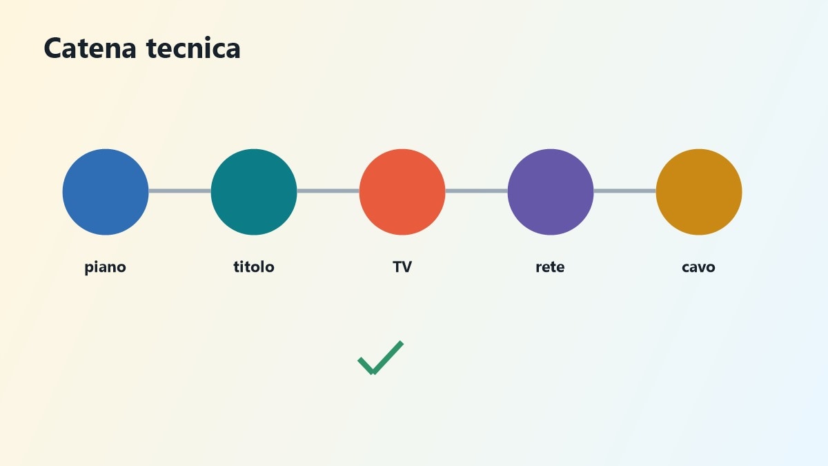 Checklist tecnica per film in HD e 4K su Smart TV