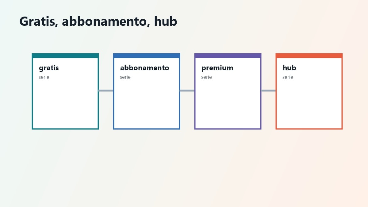 Mappa decisionale tra piattaforme gratis abbonamento e hub per serie TV