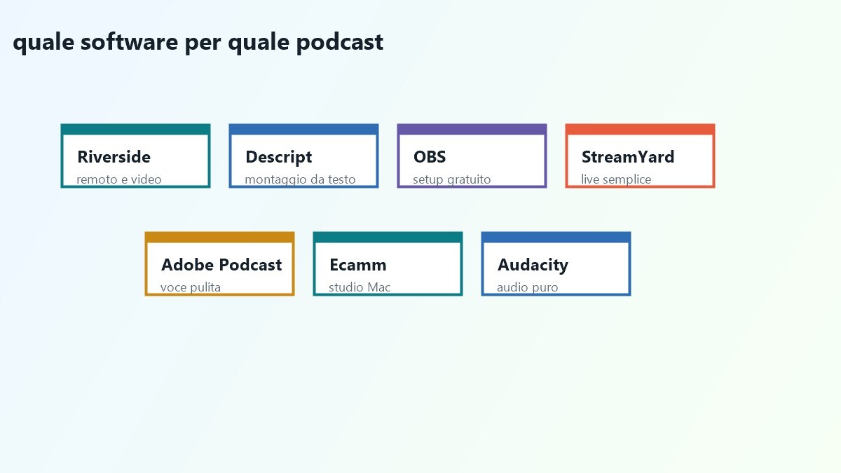 Schede dei principali software per registrare podcast nel 2026