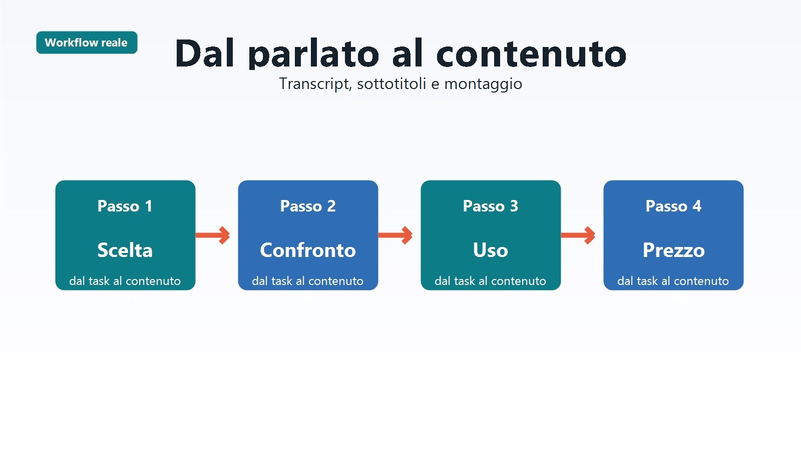 Workflow che unisce trascrizione, sottotitoli e montaggio del video