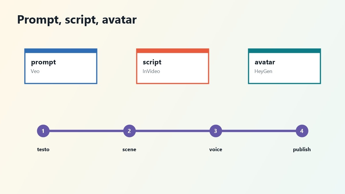 Mappa per scegliere uno strumento text to video per prompt o script
