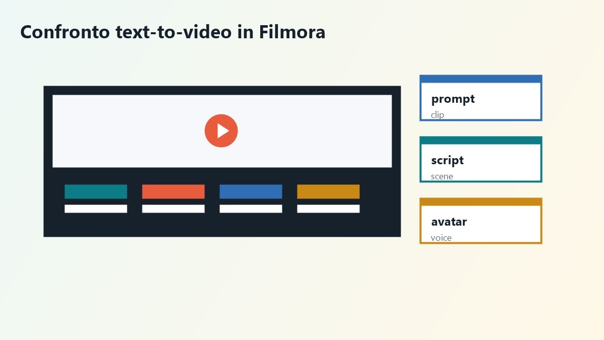 Workflow Filmora per trasformare testo in video con più tool AI