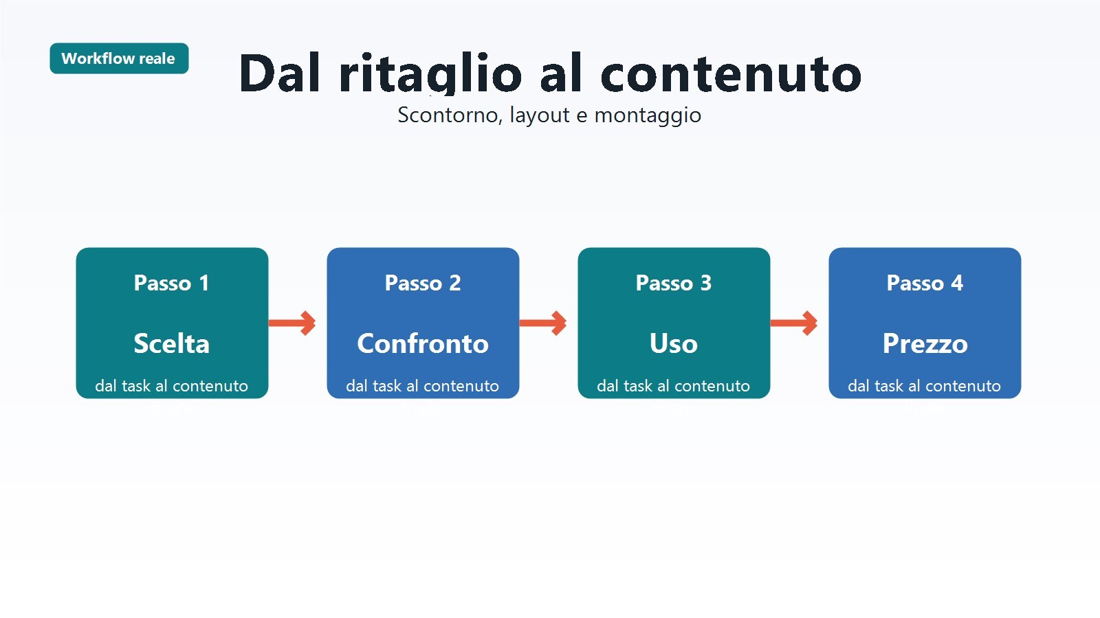 Workflow tra background removal AI e montaggio finale del contenuto