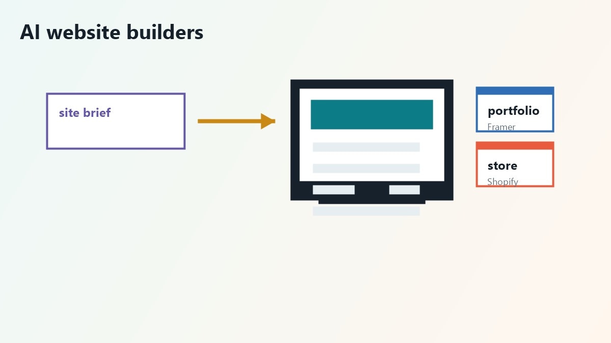 Confronto tra website builder AI per creare siti senza codice