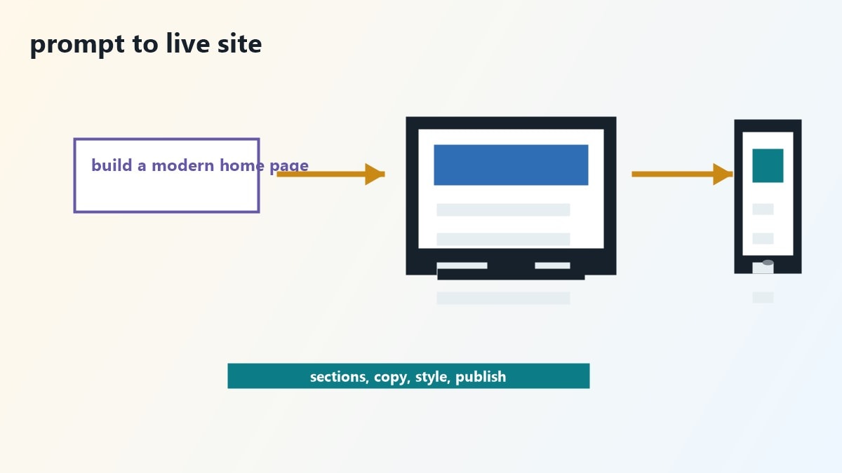 Schede dei migliori website builder AI con funzioni, prezzi e limiti