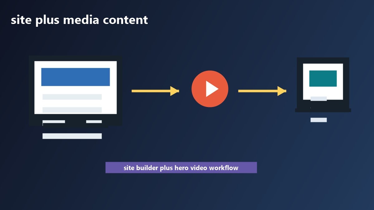 Builder AI e contenuti video creati con Filmora per arricchire il sito