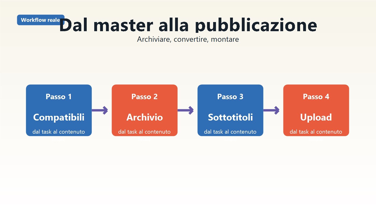 Workflow che collega archivio, conversione e montaggio video