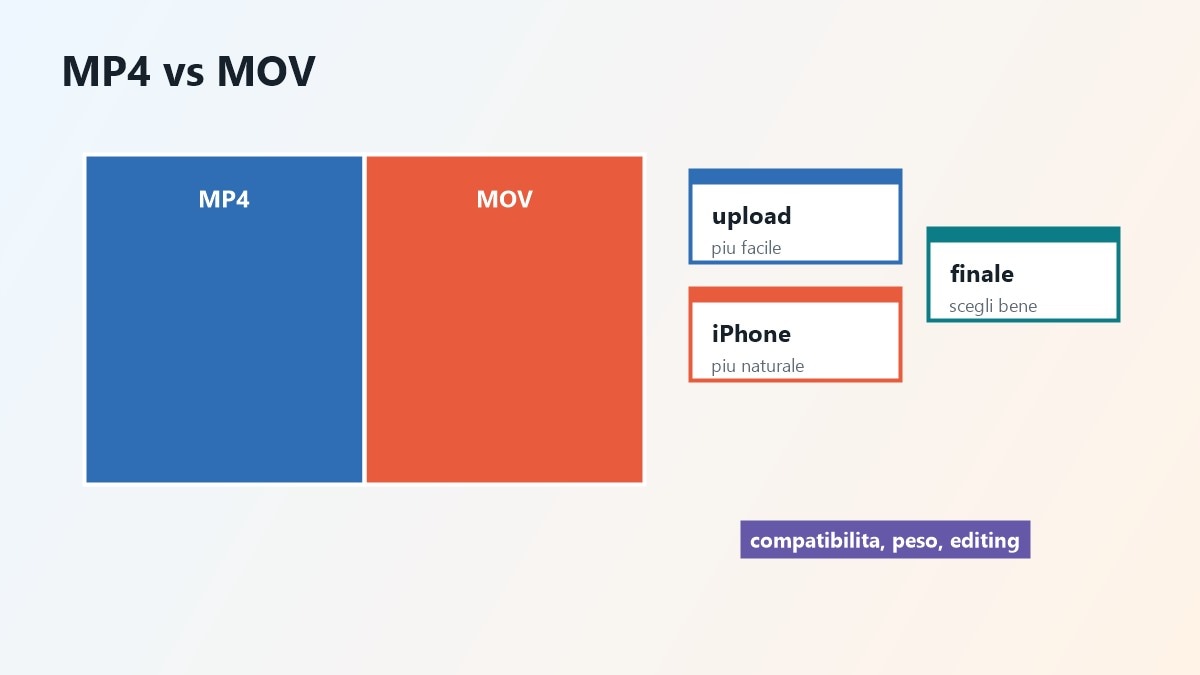 Confronto visivo tra file MP4 e MOV su laptop, smartphone e cloud