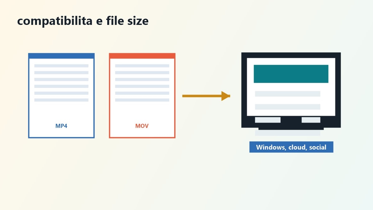 Schema pratico per decidere quando usare MP4 e quando usare MOV