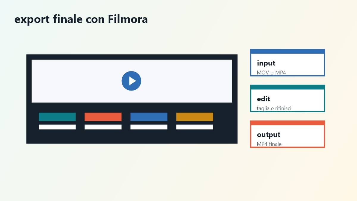 Workflow di conversione da MOV a MP4 con editor video