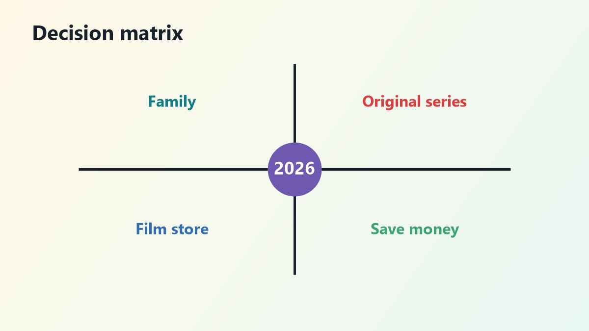 Matrice decisionale per scegliere tra Netflix Prime Video Disney Plus e alternative