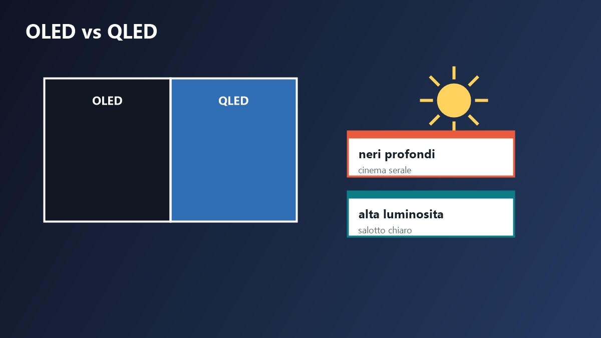 Confronto tra TV OLED e QLED per cinema, sport e gaming nel 2026