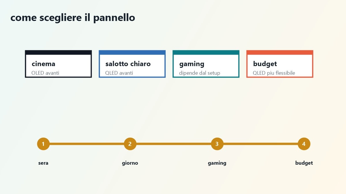 Pagine e modelli ufficiali utili per orientarsi tra OLED e QLED