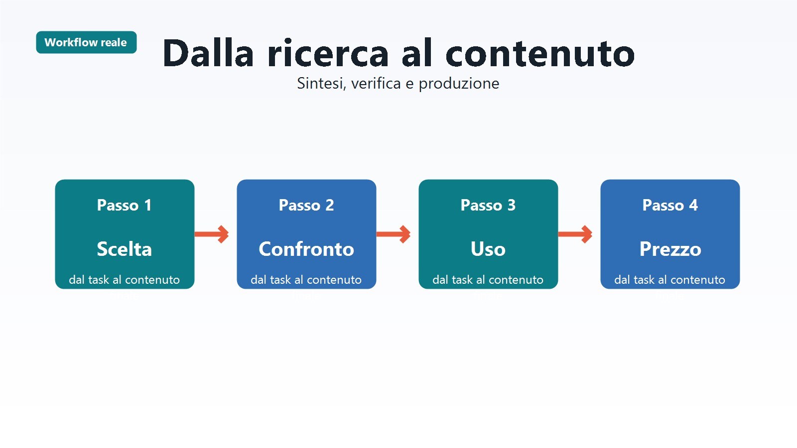 Workflow tra ricerca AI, script e produzione contenuti