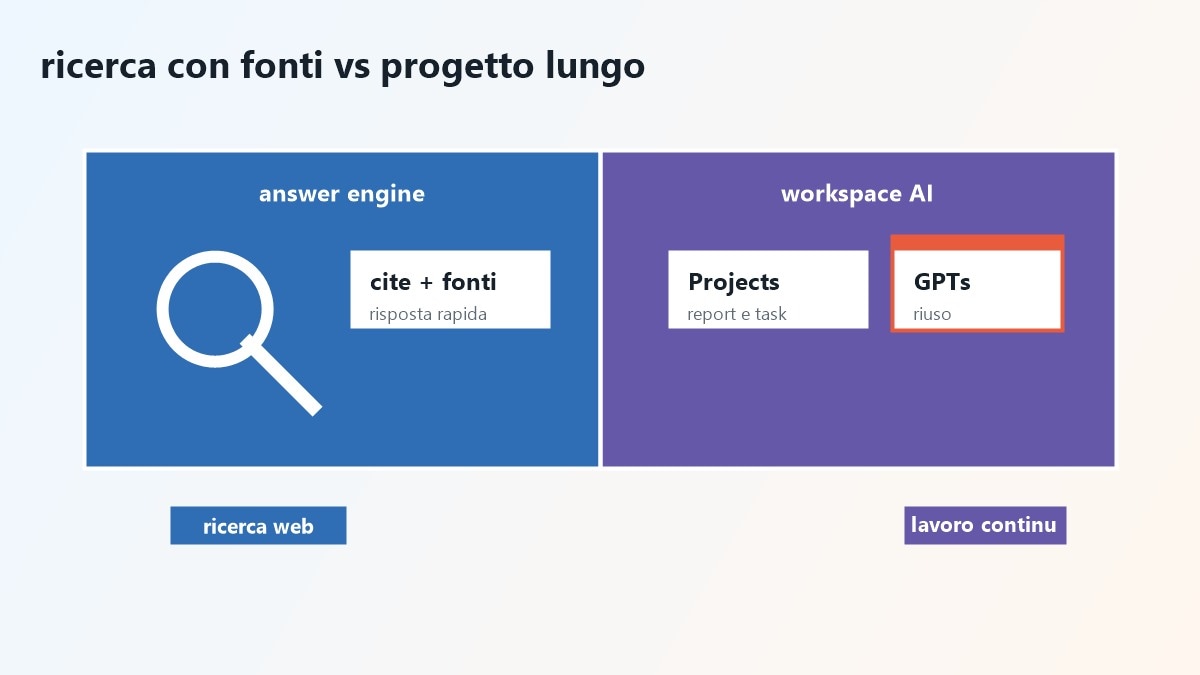 Mappa per scegliere tra Perplexity e ChatGPT per ricerca o lavoro