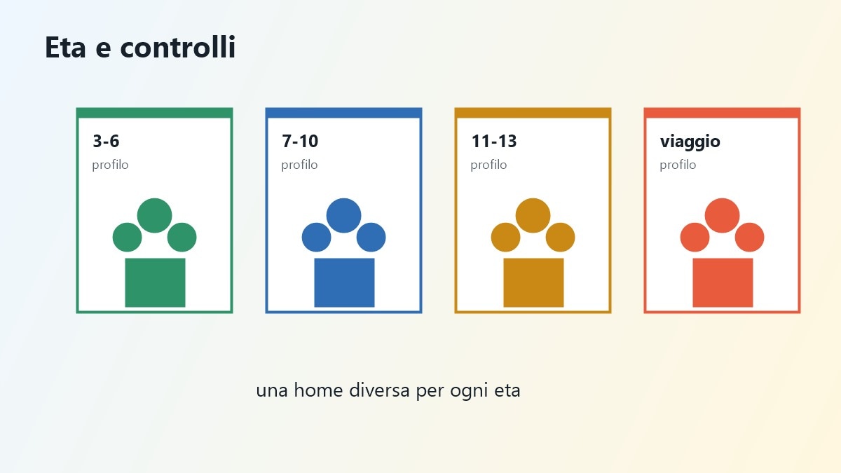 Matrice eta e controlli per piattaforme streaming bambini