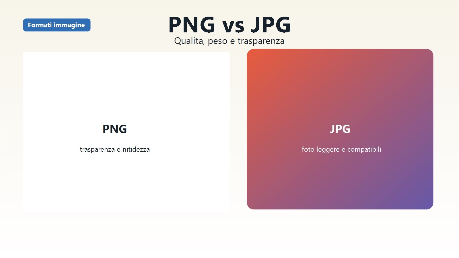 Confronto grafico tra PNG e JPG per trasparenza, testo e peso file