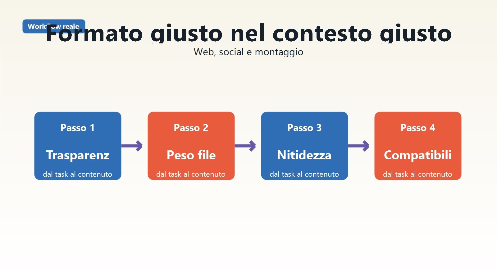 Workflow che mostra l uso di PNG e JPG in miniature, overlay e pagine web