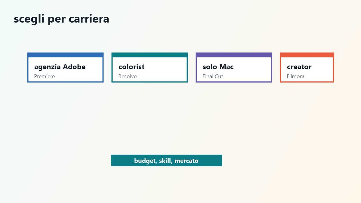 Percorso decisionale tra suite pro e editor piu accessibile come Filmora