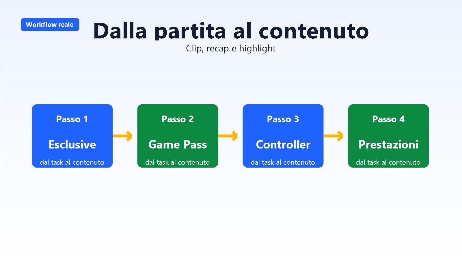 Workflow per creator gaming che montano clip da PS5 o Xbox con Filmora