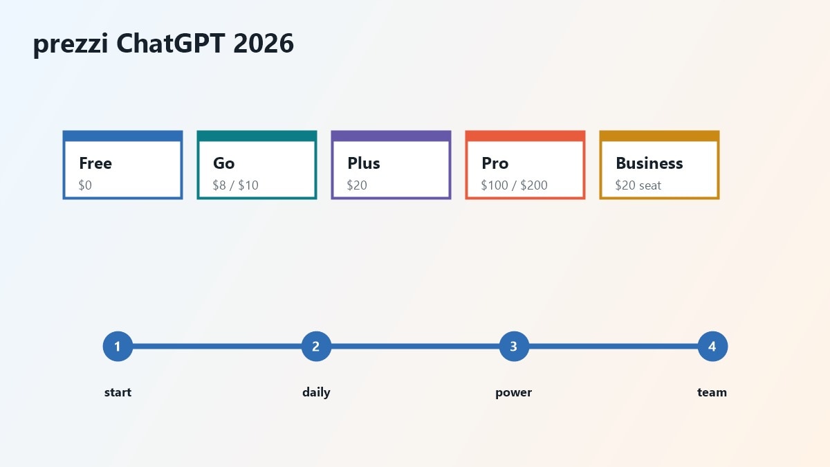 Tabella prezzi ChatGPT 2026 tra Free, Go, Plus, Pro e Business