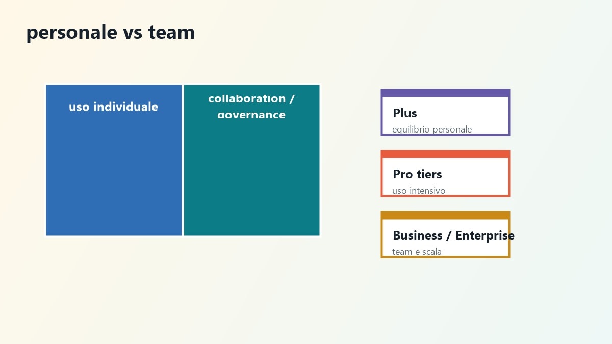 Schema per scegliere il piano ChatGPT in base a uso personale o team