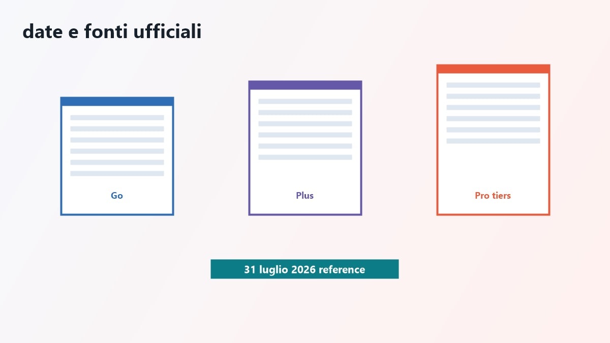 Schede dei piani ChatGPT tra uso personale, power user e team