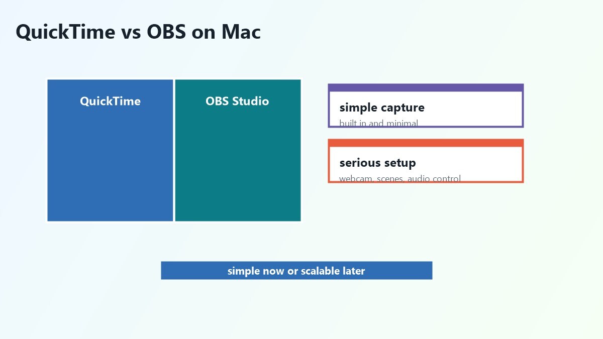 Confronto tra QuickTime Player e OBS Studio per registrare lo schermo su Mac