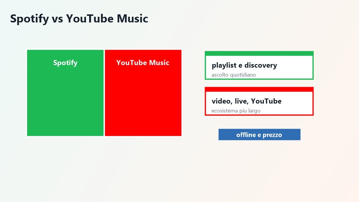 Confronto tra Spotify e YouTube Music per prezzo, playlist e video